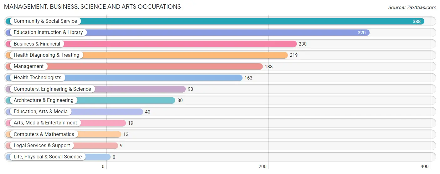 Management, Business, Science and Arts Occupations in Zapata County