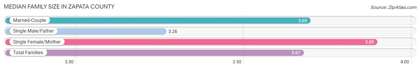 Median Family Size in Zapata County