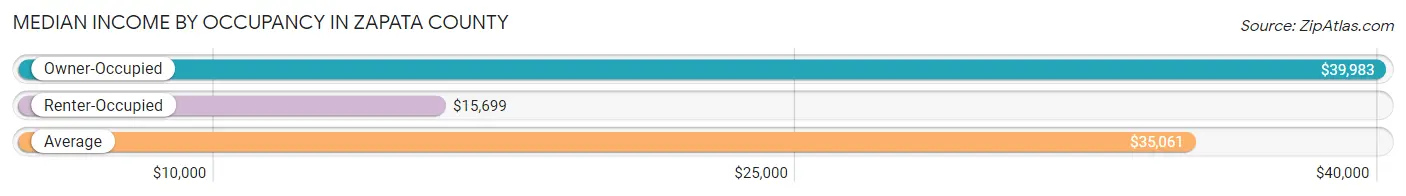 Median Income by Occupancy in Zapata County