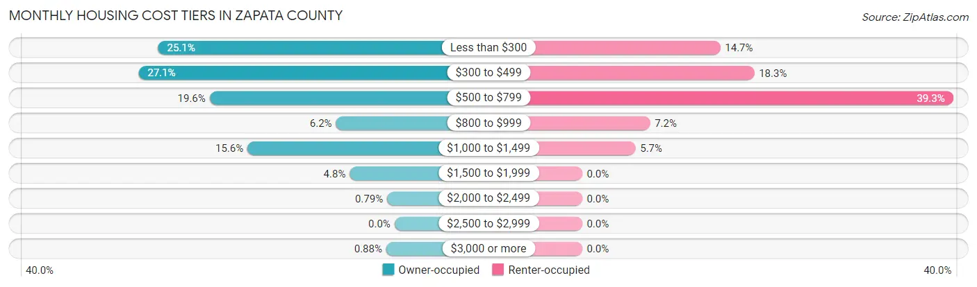 Monthly Housing Cost Tiers in Zapata County