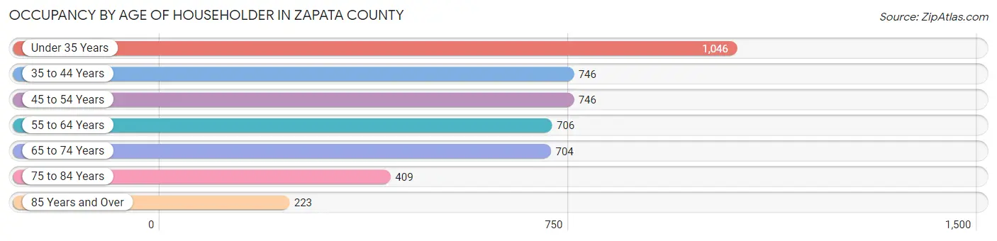 Occupancy by Age of Householder in Zapata County