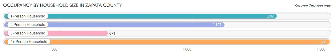 Occupancy by Household Size in Zapata County