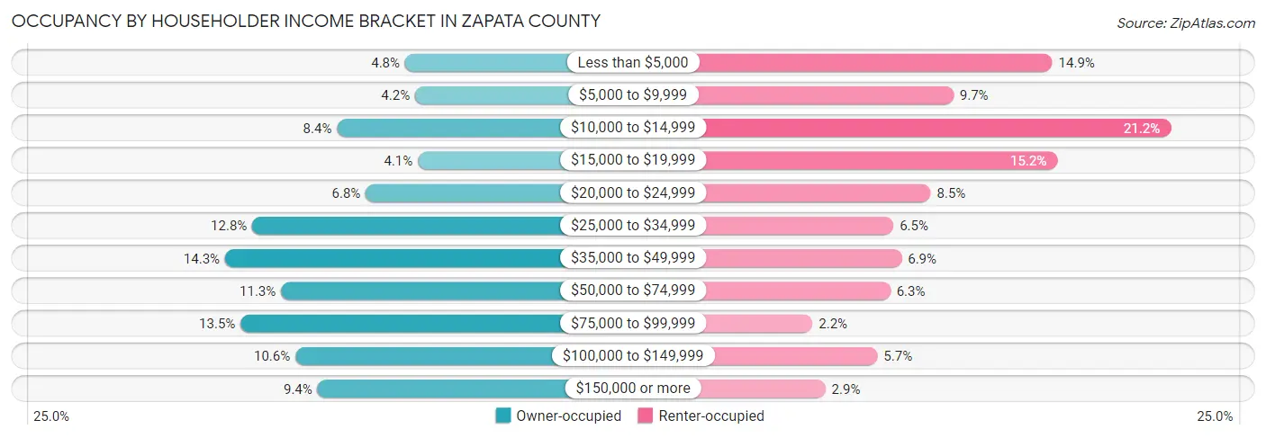 Occupancy by Householder Income Bracket in Zapata County