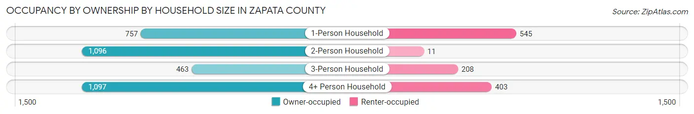 Occupancy by Ownership by Household Size in Zapata County