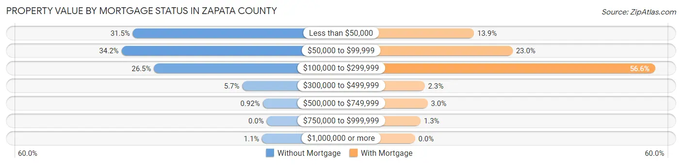Property Value by Mortgage Status in Zapata County