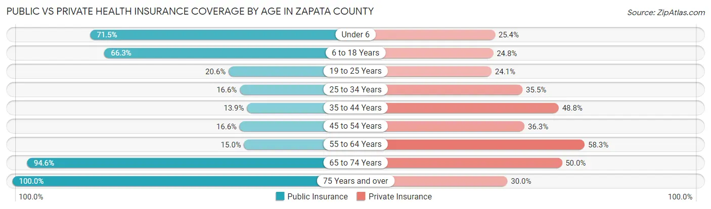 Public vs Private Health Insurance Coverage by Age in Zapata County
