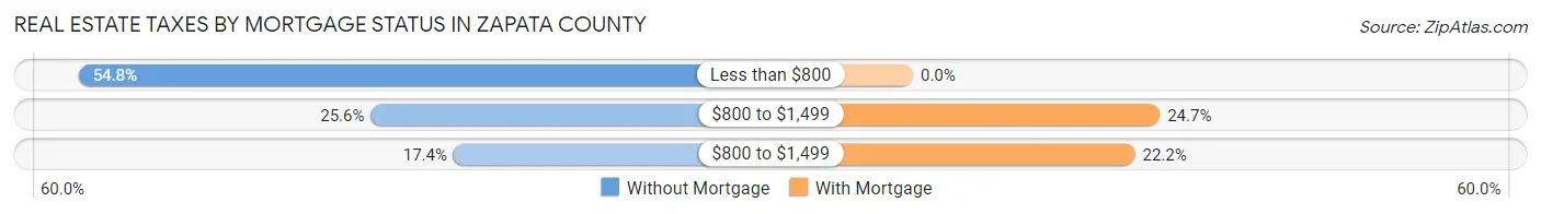 Real Estate Taxes by Mortgage Status in Zapata County