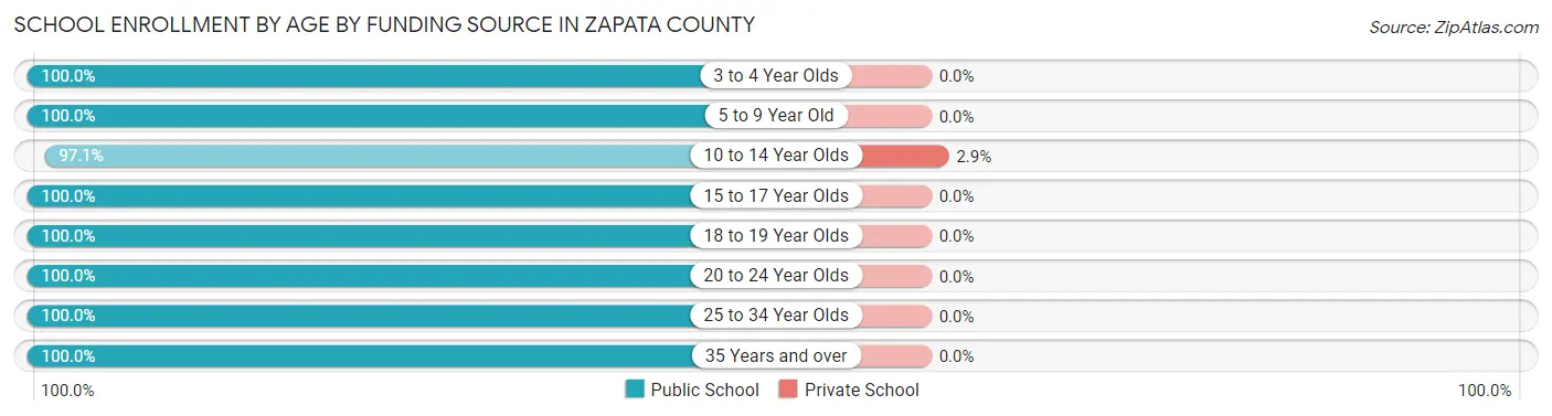 School Enrollment by Age by Funding Source in Zapata County