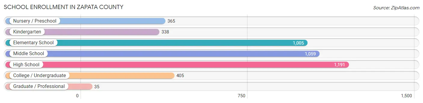 School Enrollment in Zapata County