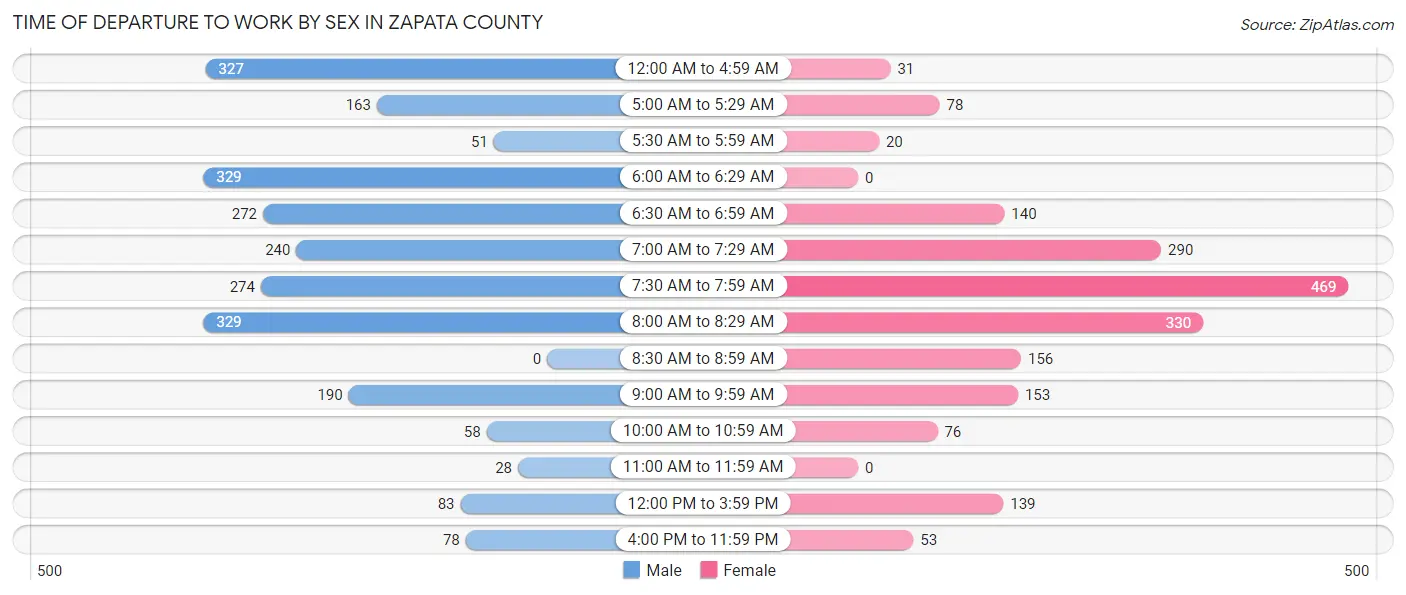 Time of Departure to Work by Sex in Zapata County