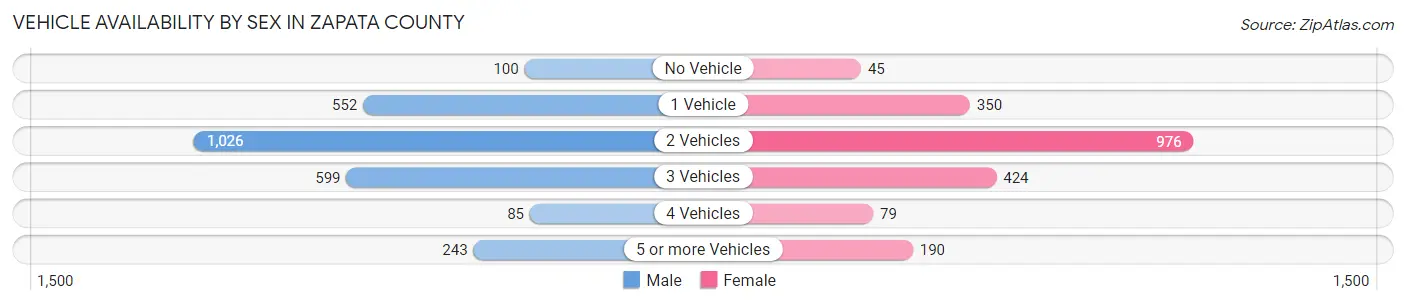 Vehicle Availability by Sex in Zapata County