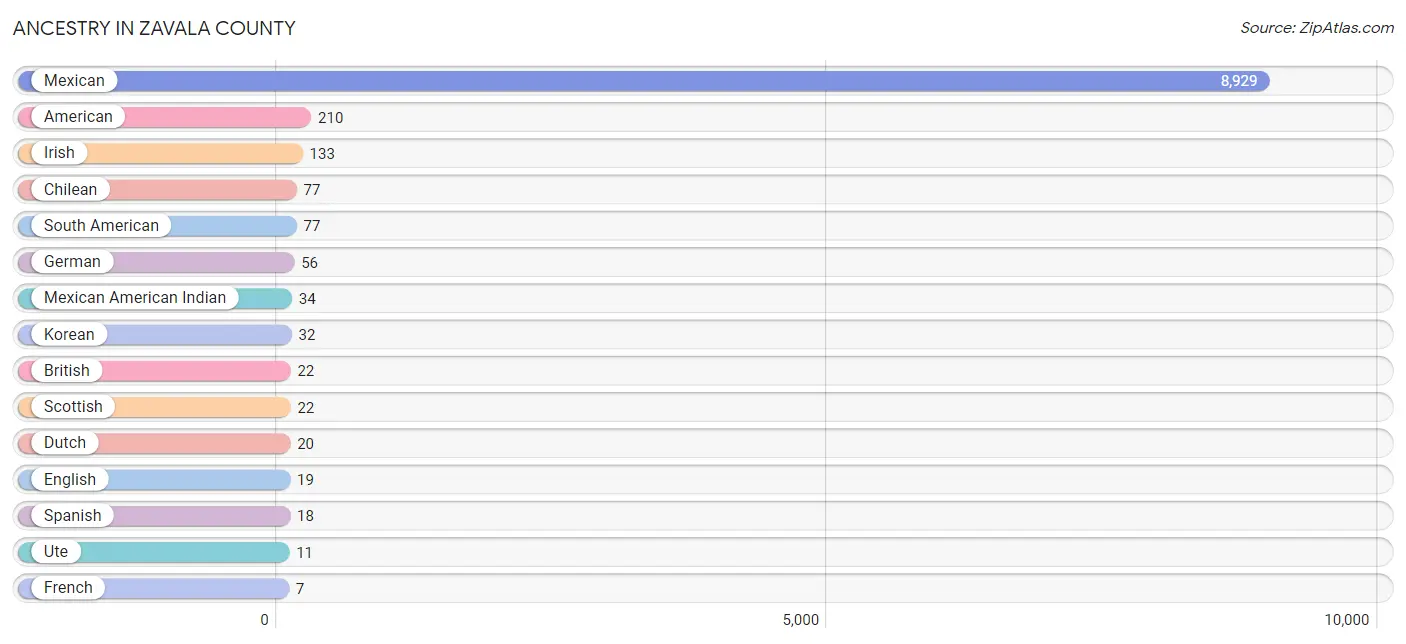 Ancestry in Zavala County