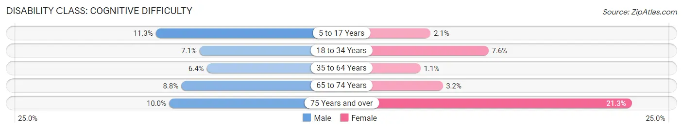 Disability in Zavala County: <span>Cognitive Difficulty</span>
