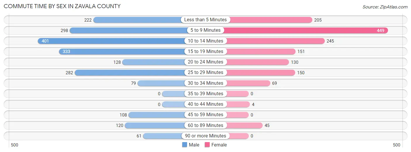 Commute Time by Sex in Zavala County