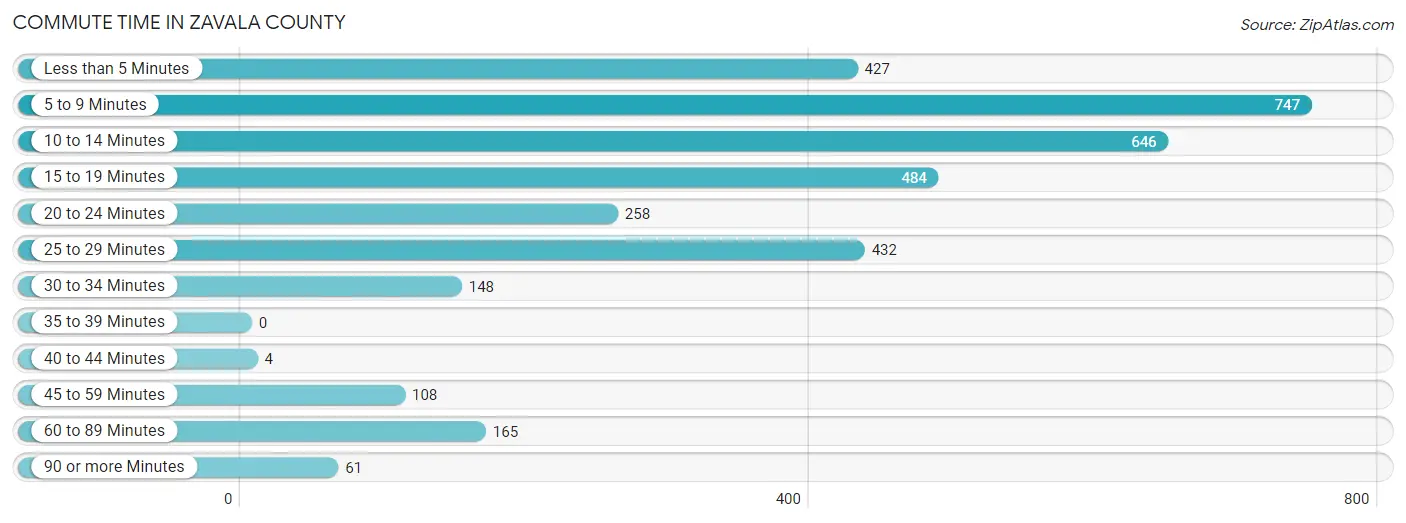 Commute Time in Zavala County