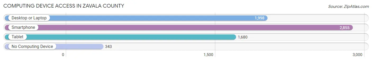 Computing Device Access in Zavala County