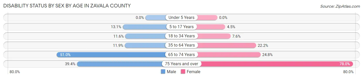Disability Status by Sex by Age in Zavala County