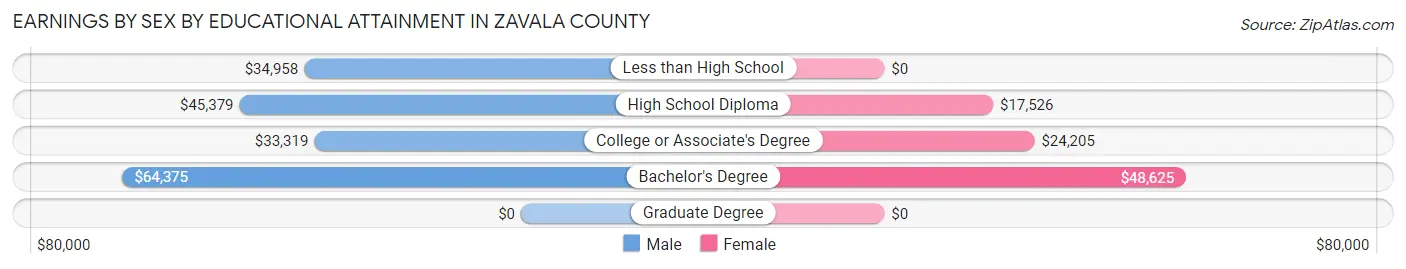 Earnings by Sex by Educational Attainment in Zavala County