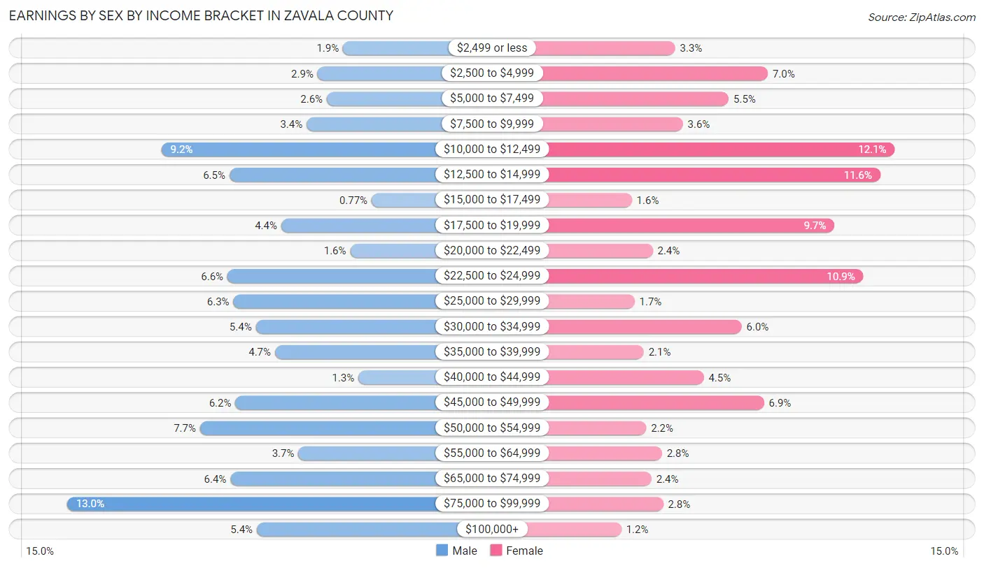 Earnings by Sex by Income Bracket in Zavala County