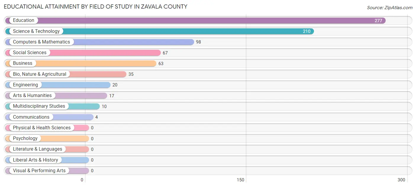 Educational Attainment by Field of Study in Zavala County