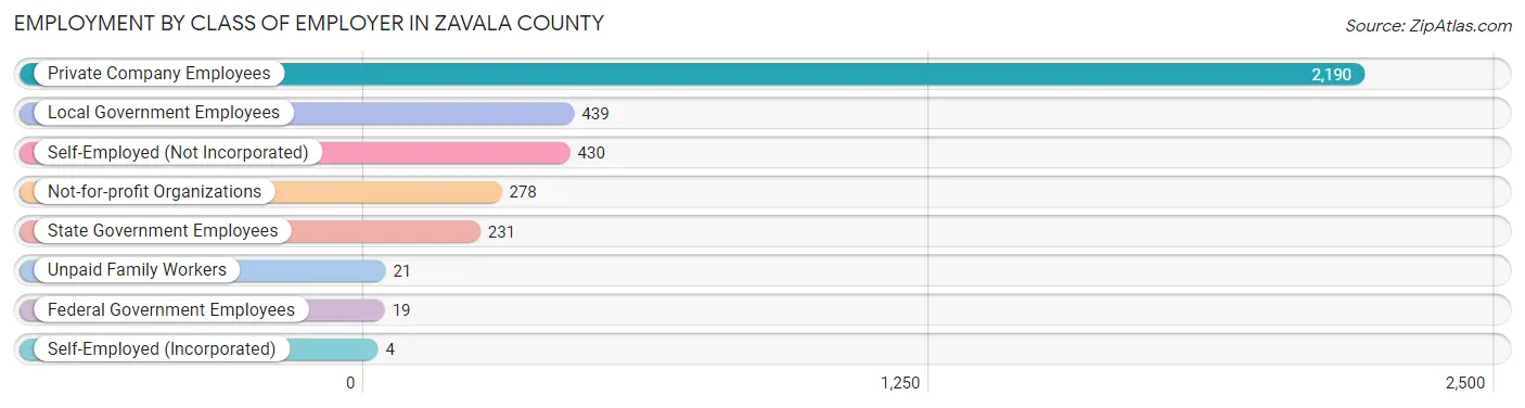 Employment by Class of Employer in Zavala County
