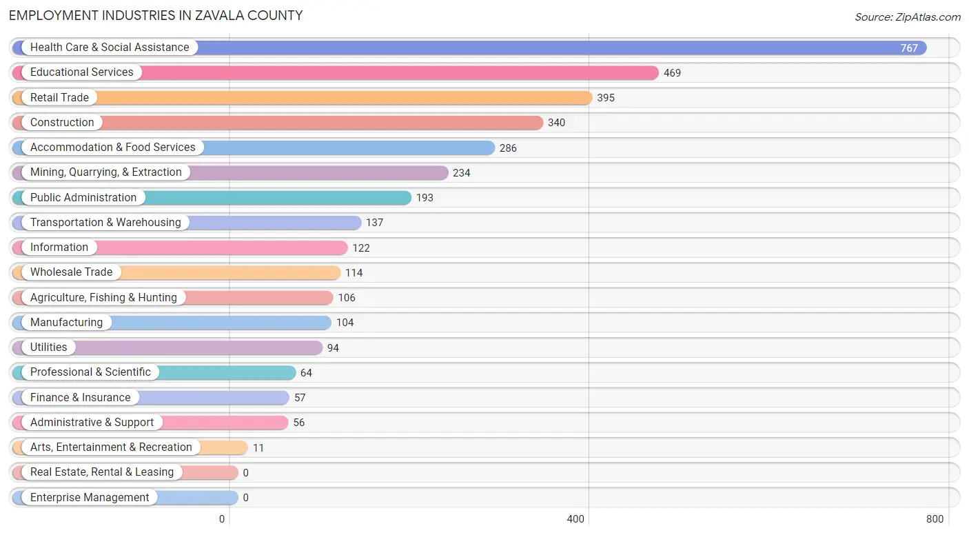 Employment Industries in Zavala County
