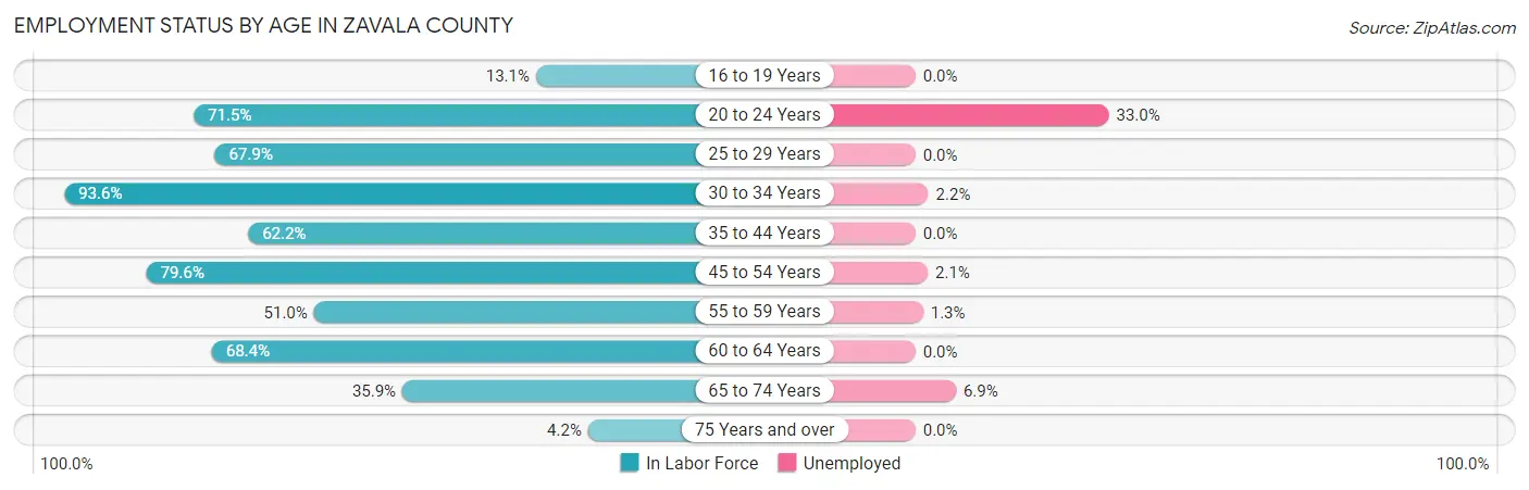 Employment Status by Age in Zavala County