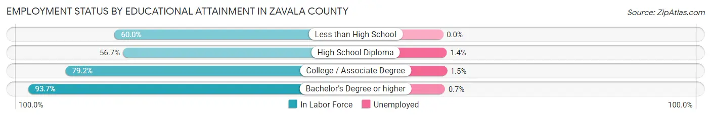 Employment Status by Educational Attainment in Zavala County