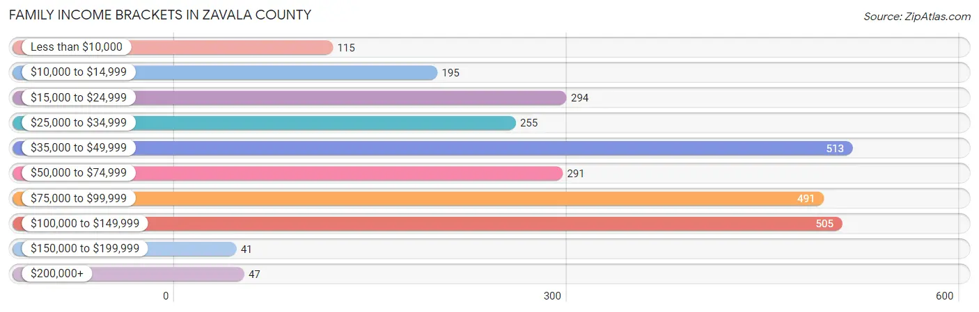 Family Income Brackets in Zavala County
