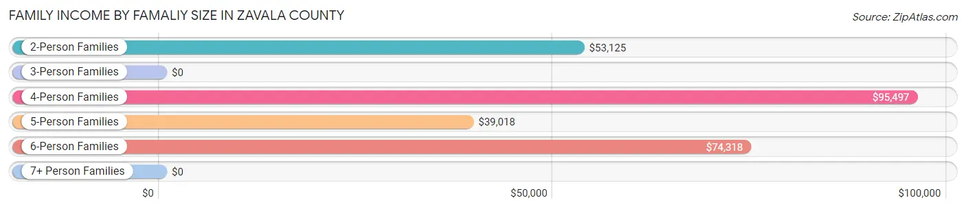 Family Income by Famaliy Size in Zavala County