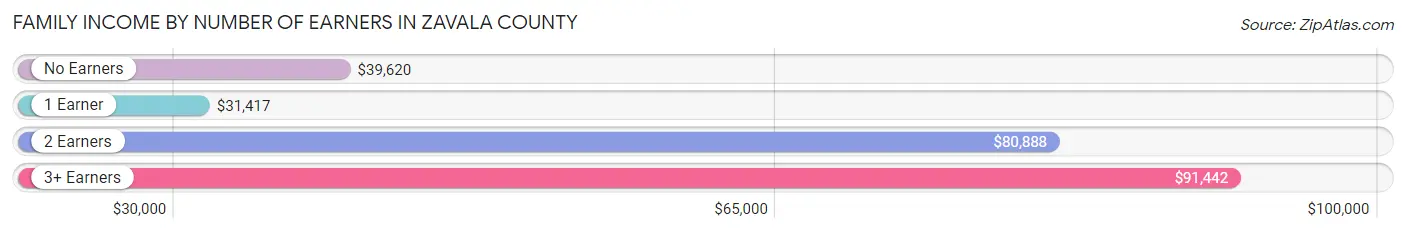 Family Income by Number of Earners in Zavala County
