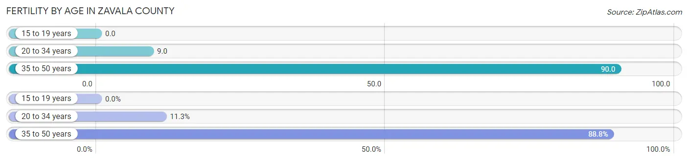 Female Fertility by Age in Zavala County