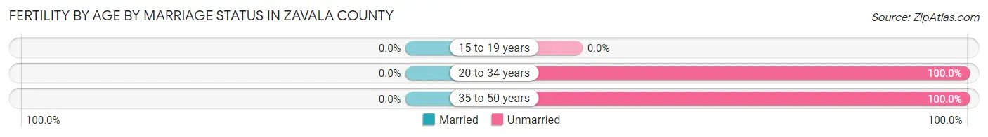 Female Fertility by Age by Marriage Status in Zavala County