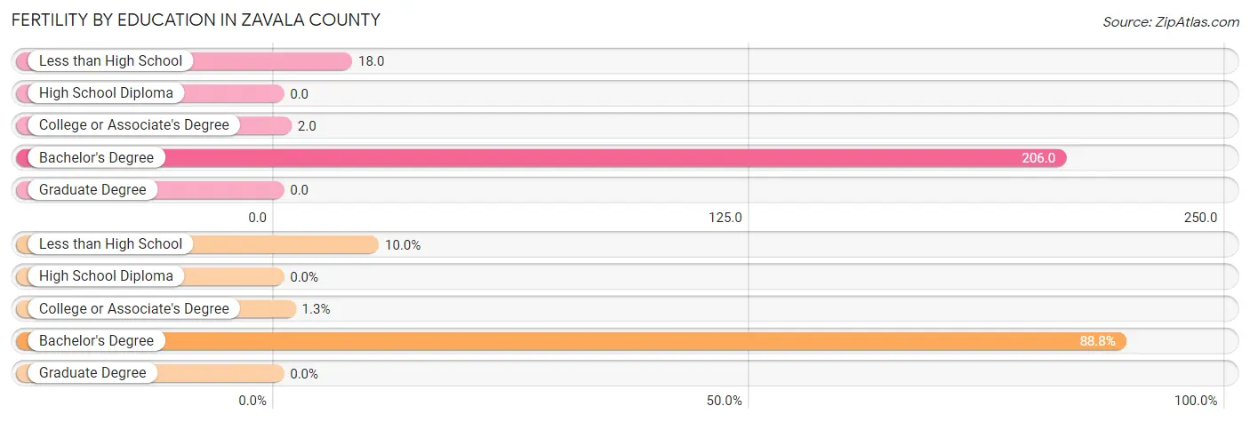 Female Fertility by Education Attainment in Zavala County