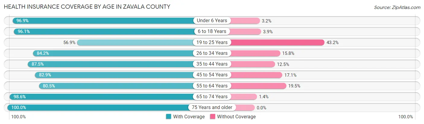 Health Insurance Coverage by Age in Zavala County