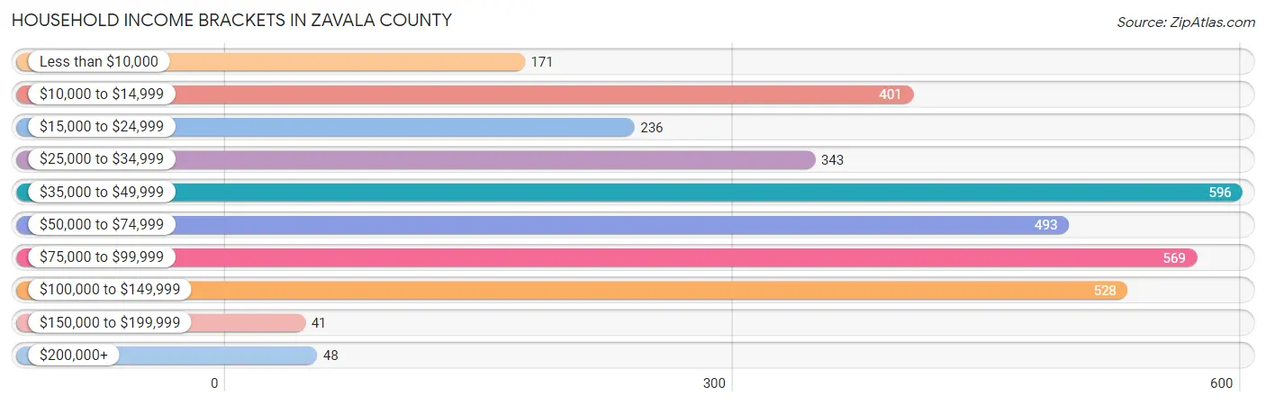 Household Income Brackets in Zavala County
