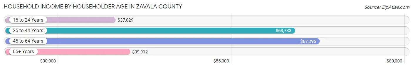 Household Income by Householder Age in Zavala County