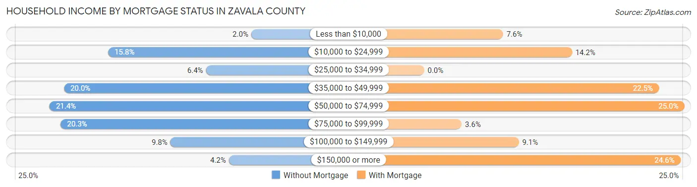 Household Income by Mortgage Status in Zavala County