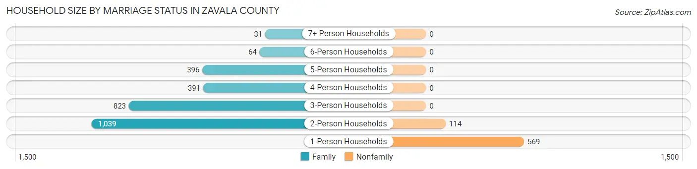 Household Size by Marriage Status in Zavala County