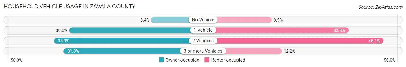 Household Vehicle Usage in Zavala County