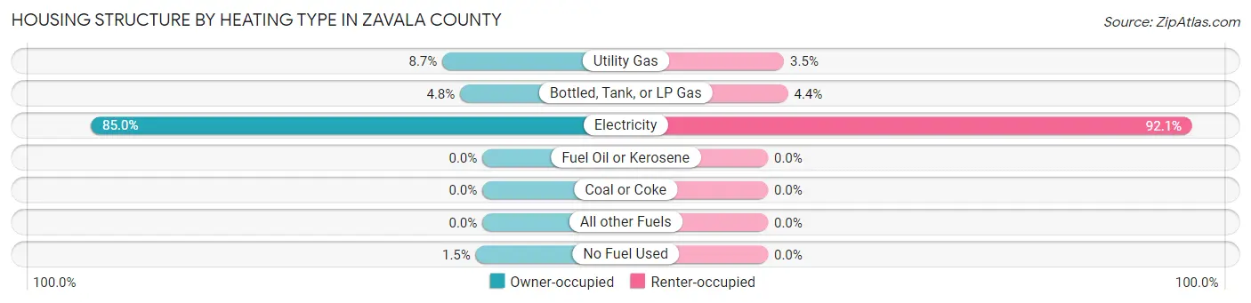 Housing Structure by Heating Type in Zavala County