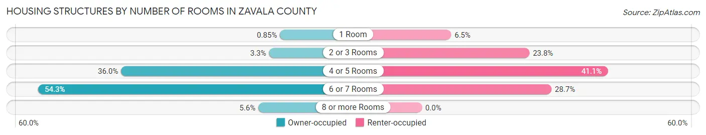 Housing Structures by Number of Rooms in Zavala County