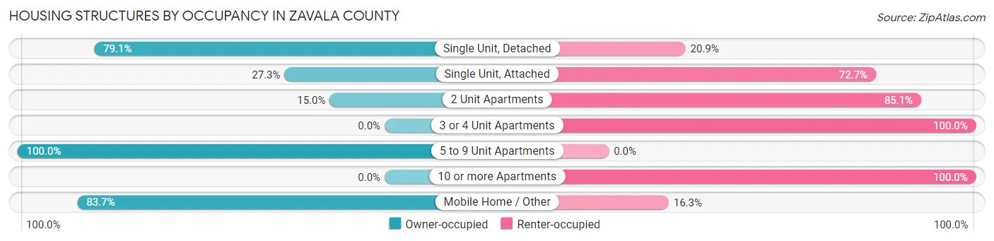 Housing Structures by Occupancy in Zavala County