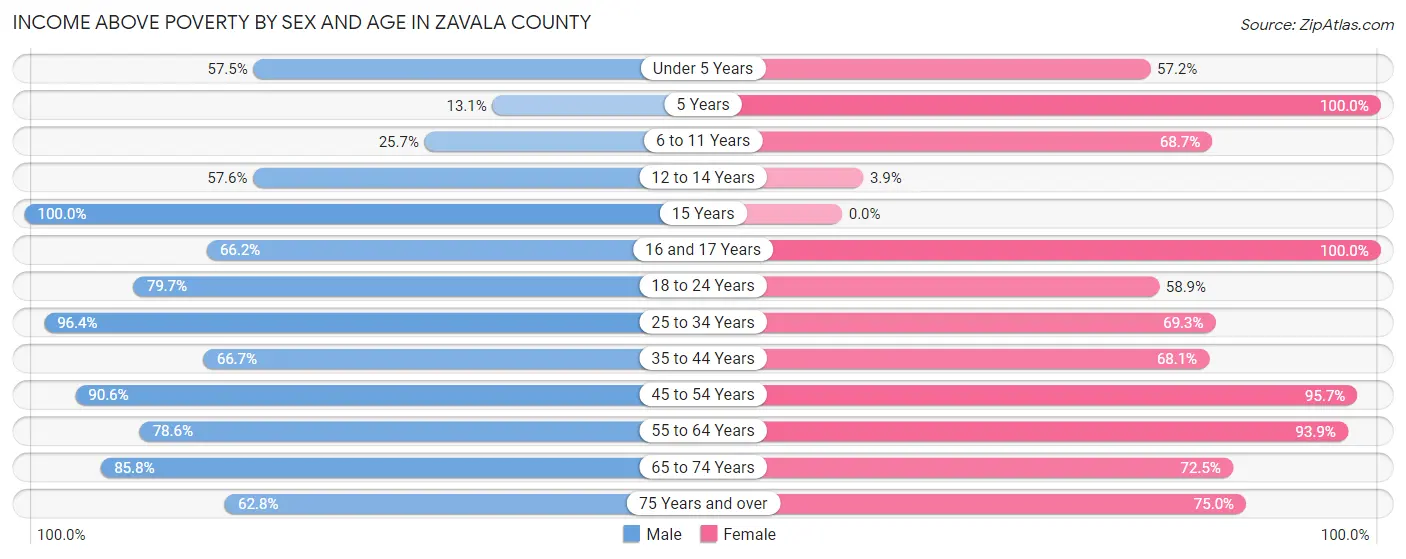 Income Above Poverty by Sex and Age in Zavala County