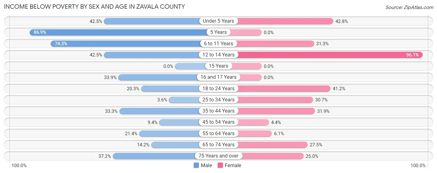 Income Below Poverty by Sex and Age in Zavala County