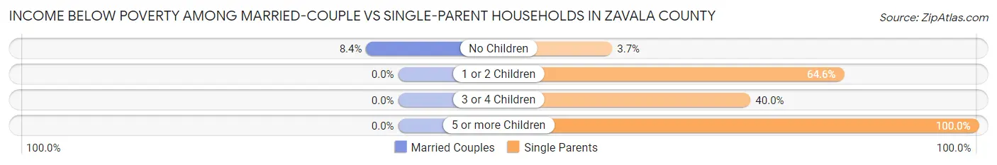 Income Below Poverty Among Married-Couple vs Single-Parent Households in Zavala County