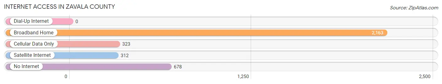 Internet Access in Zavala County