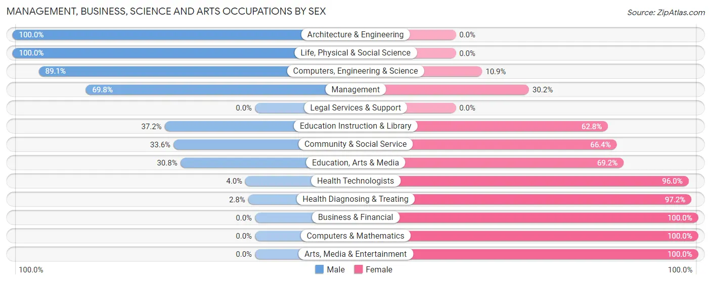 Management, Business, Science and Arts Occupations by Sex in Zavala County