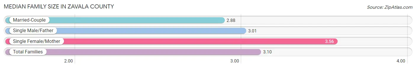 Median Family Size in Zavala County