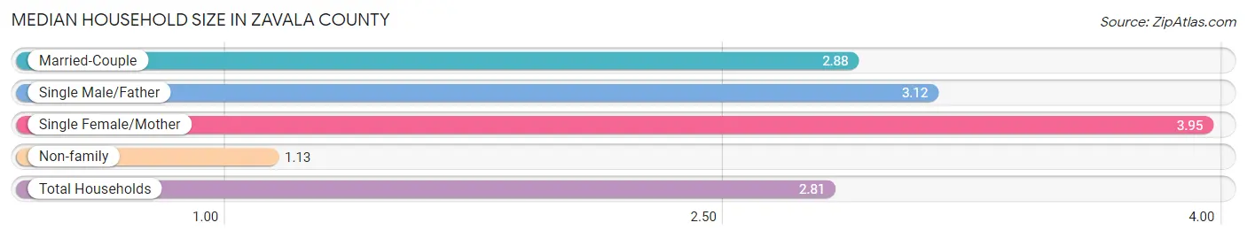 Median Household Size in Zavala County